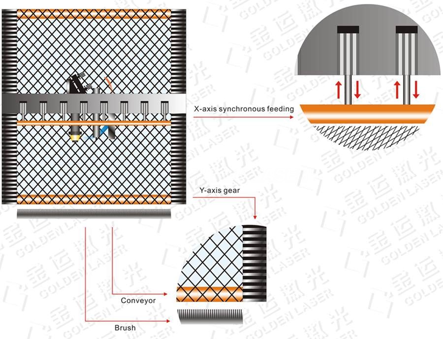 X-axis synchronous feeding