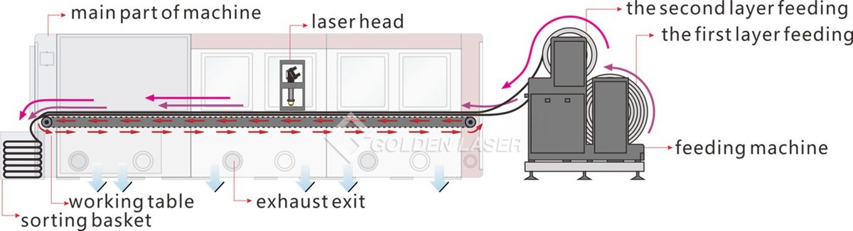 processamento automático a laser